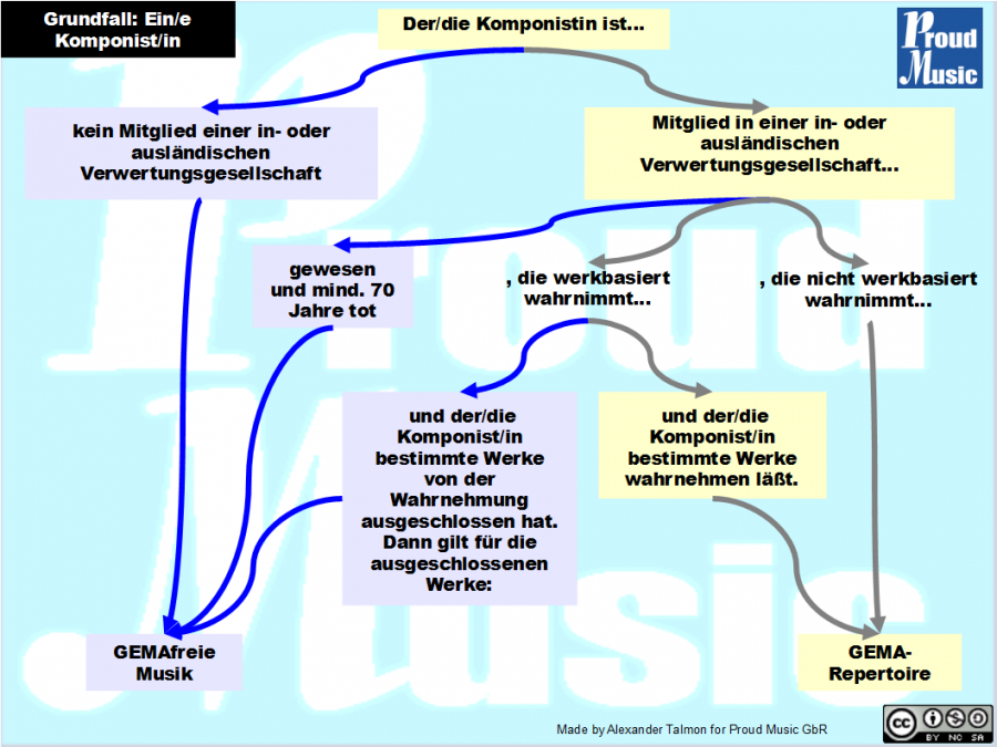 gema repertoire